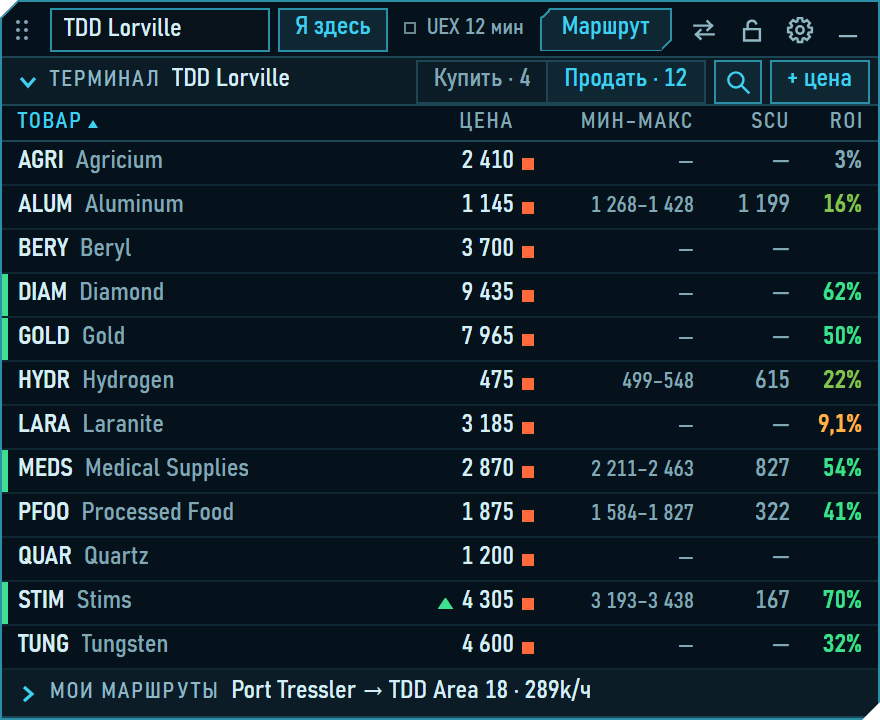 The unfolded SC Trade window: the terminal table on its «Продать» (sell) side — commodities, prices, stock and the best ROI for each. The interface is in Russian.